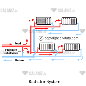 سیستم رادیاتوری - نحوه انتخاب پکیج شوفاژ دیواری - دفتر فنی مهندسی کالانیز - بهتراشان - بوتان - رمس